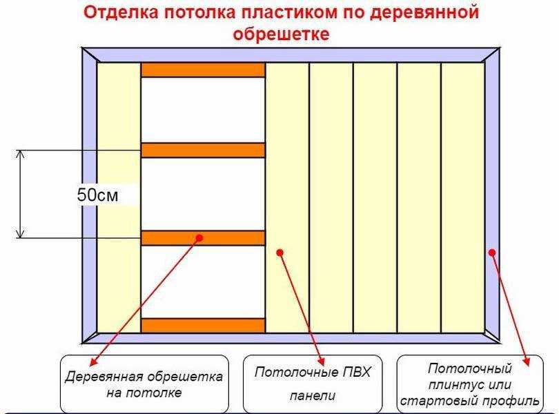 Секретный метод — эффективные способы крепления пвх панелей на потолок с использованием деревянной обрешетки