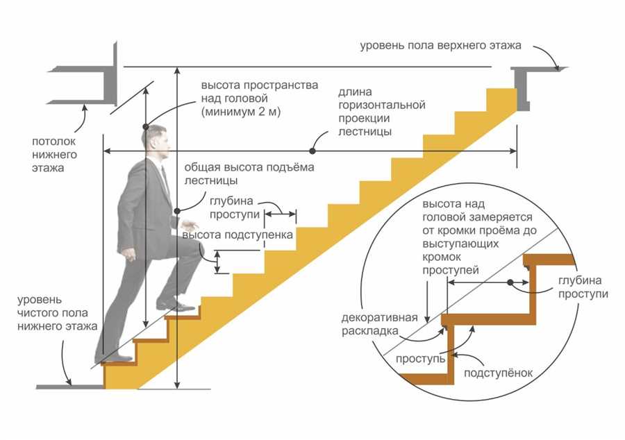 Планировка и расчет деревянной лестницы на второй этаж — выбор самого надежного и эстетичного варианта!